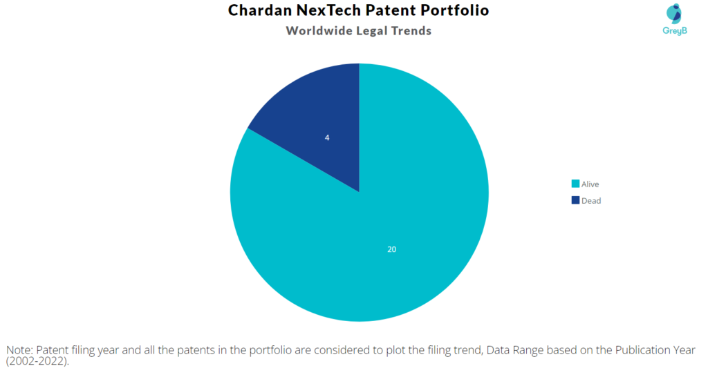 Chardan NexTech Patents Portfolio