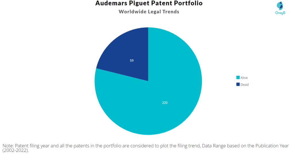 Audemars Piguet Patents Portfolio