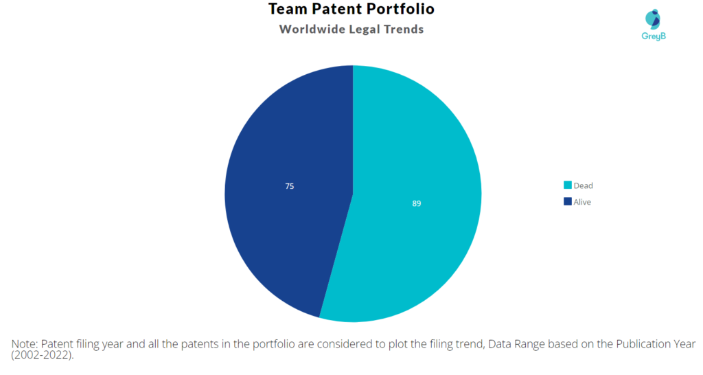 Team Patents Portfolio