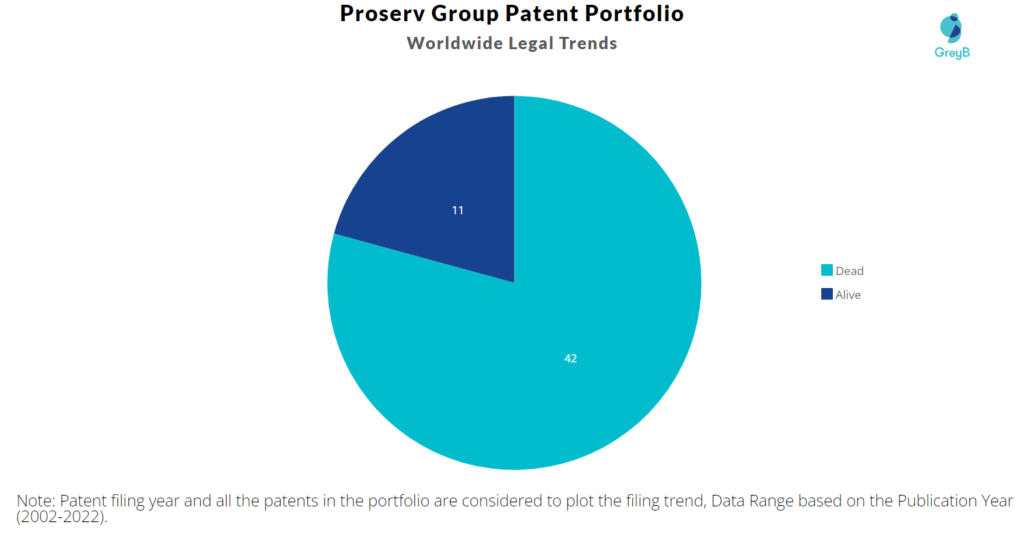 Proserv Group Patents Portfolio