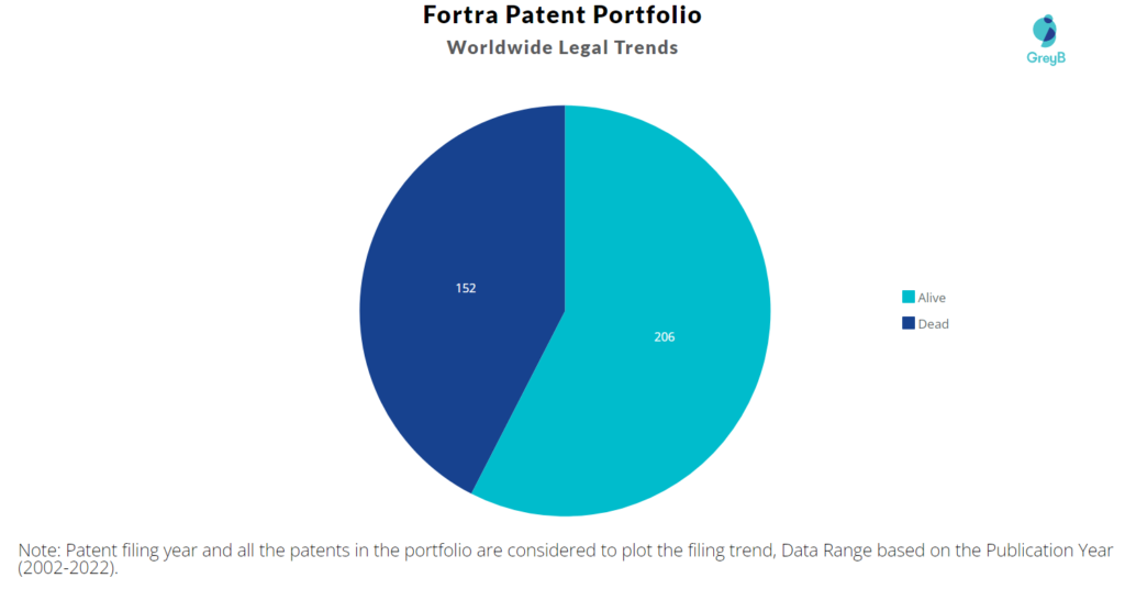 Fortra Patents Portfolio