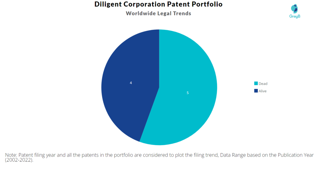 Diligent Corporation Patents Portfolio