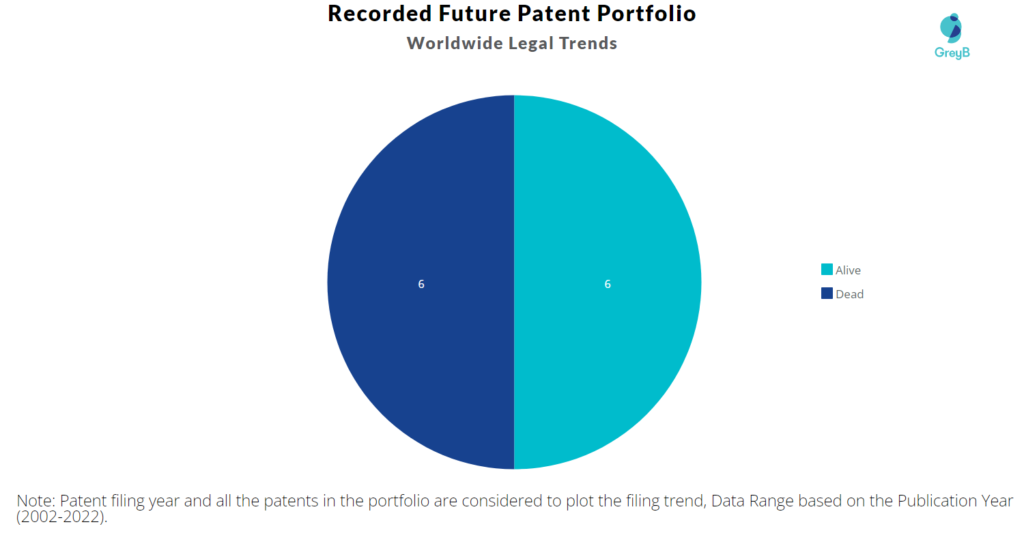 Recorded Future Patents Portfolio