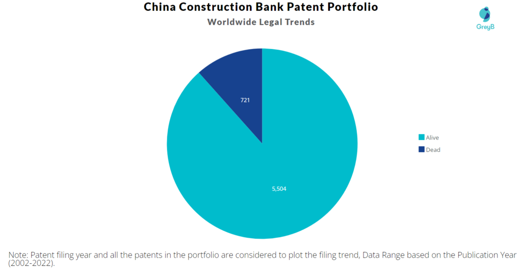 China Construction Bank Patents Portfolio