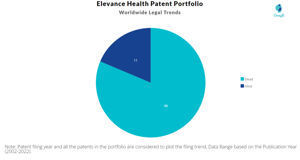 Elevance Health Patents Portfolio