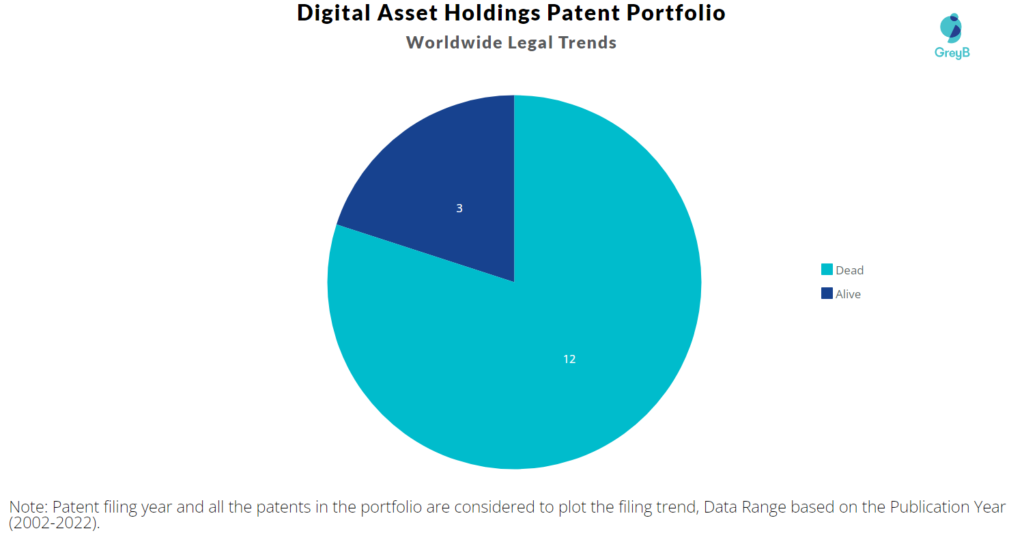 Digital Asset Holdings Patents Portfolio