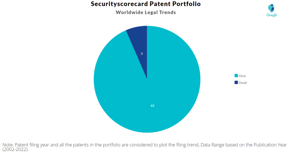 SecurityScorecard Patents Portfolio