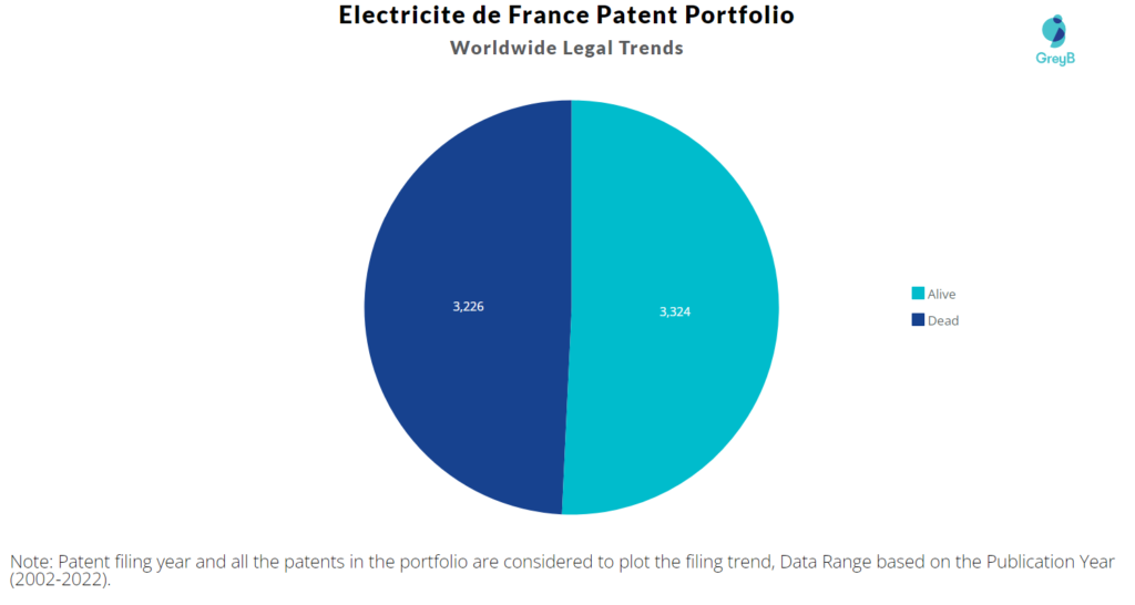 Electricite de France Patents Portfolio