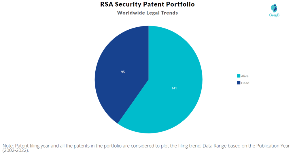 RSA Security Patents Portfolio