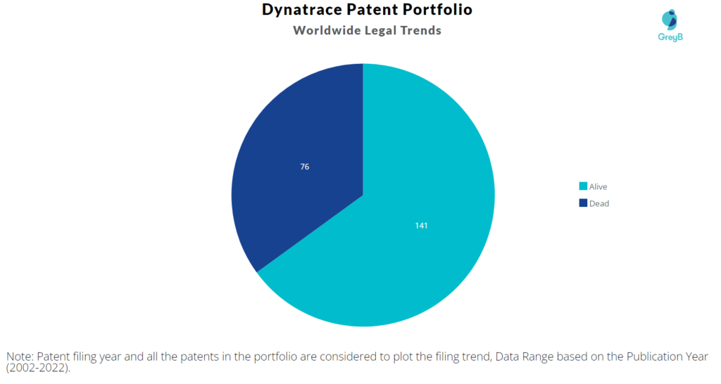 Dynatrace Patents Portfolio