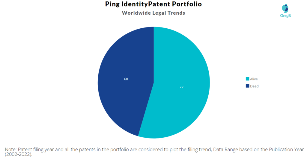 Ping Identity Patents Portfolio