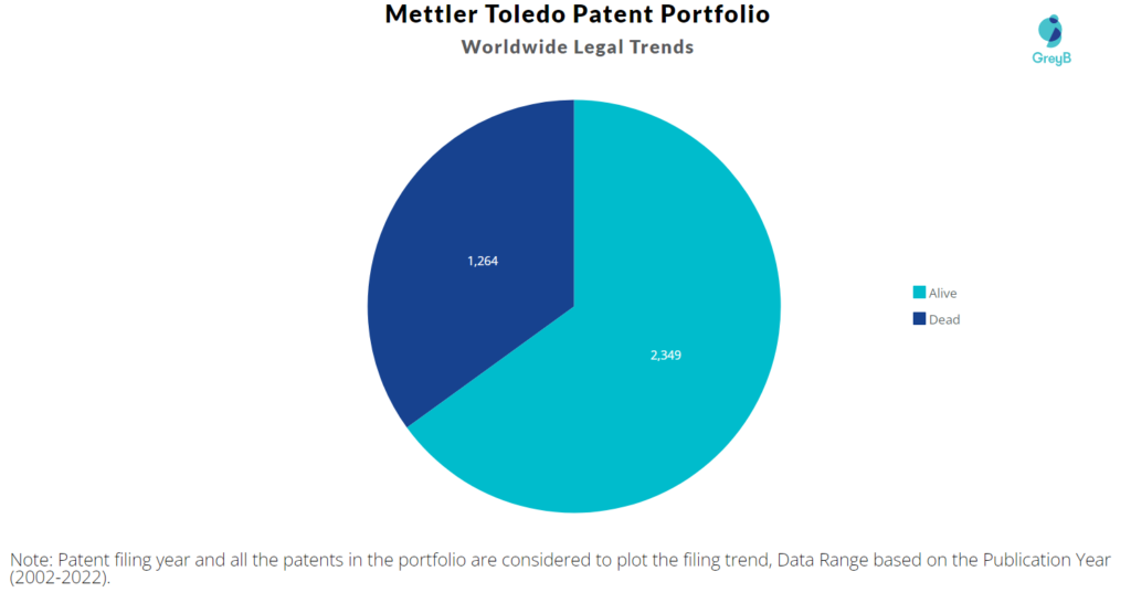Mettler Toledo Patents Portfolio