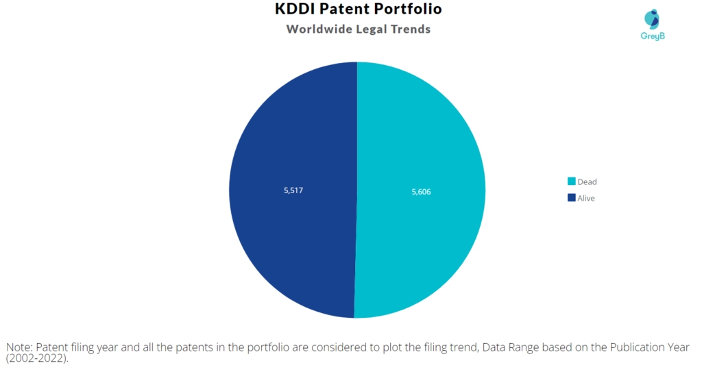 KDDI Patents Portfolio