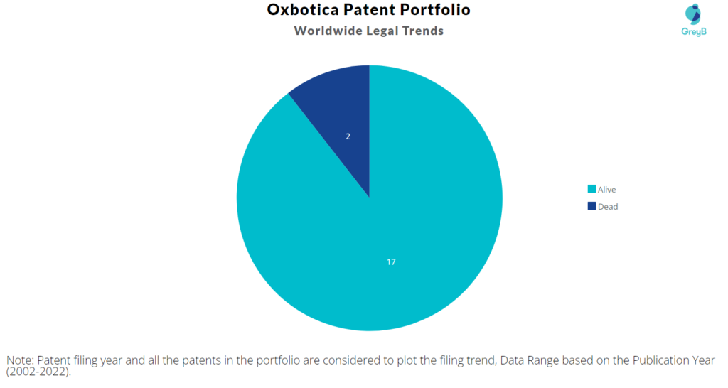 Oxbotica Patents Portfolio