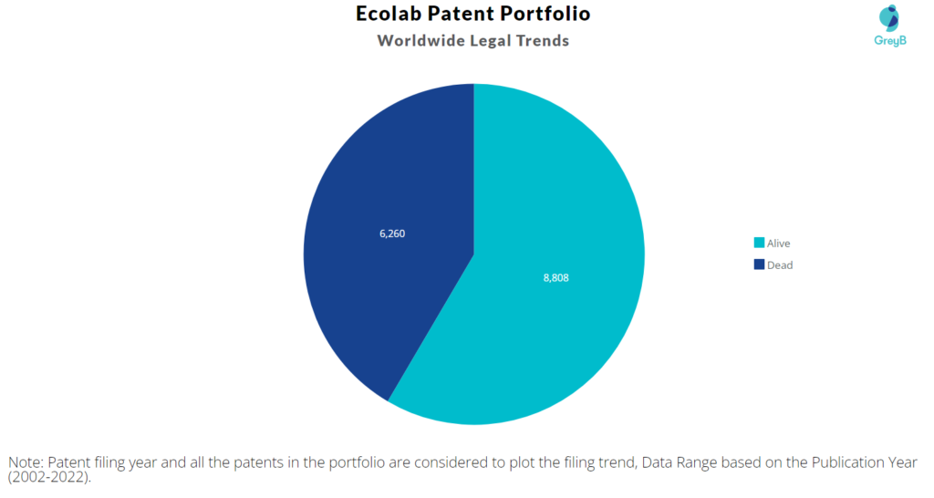 Ecolab Patents Portfolio