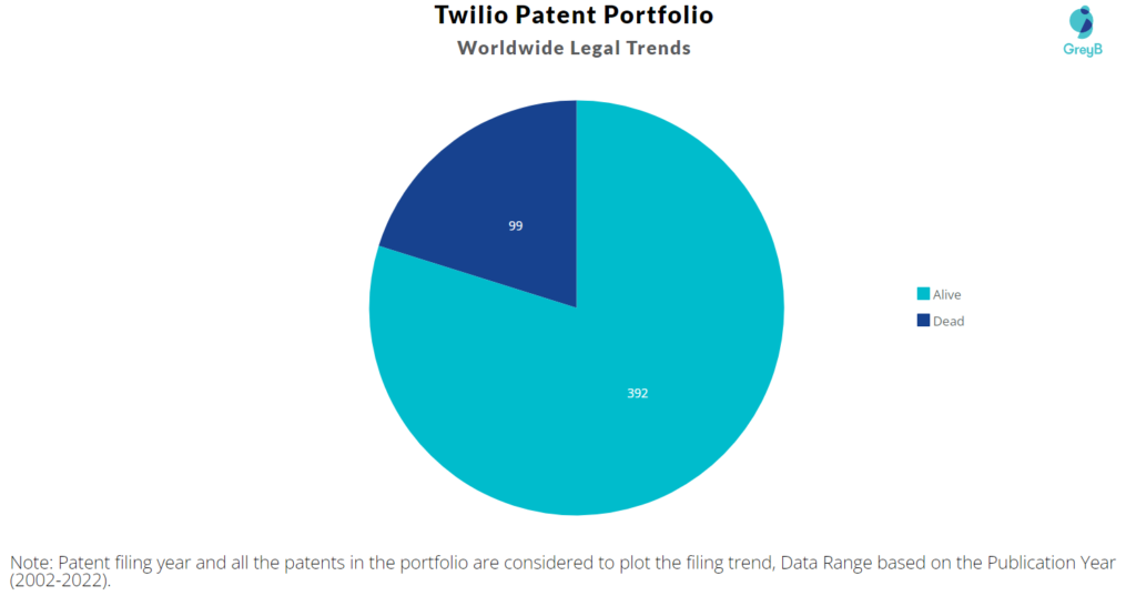 Twilio Patents Portfolio