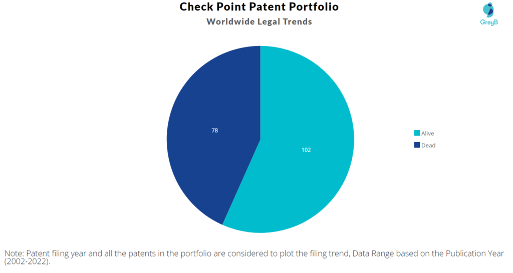 Check Point Patents Portfolio