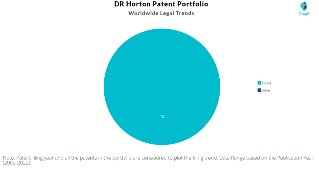 D.R. Horton Patents Portfolio