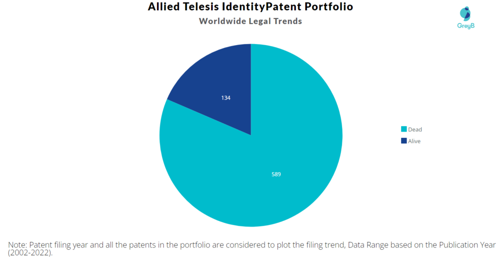 Allied Telesis Patents Portfolio