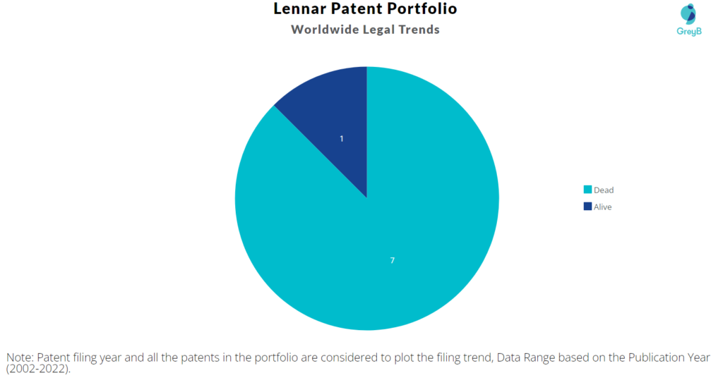 Lennar Patents Portfolio