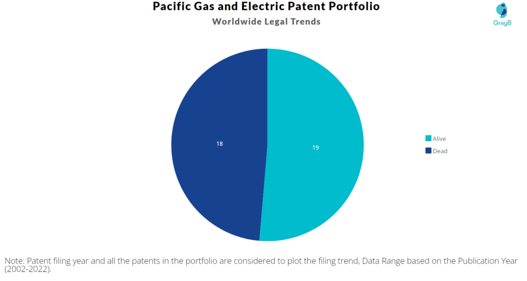 Pacific Gas and Electric Patents Portfolio