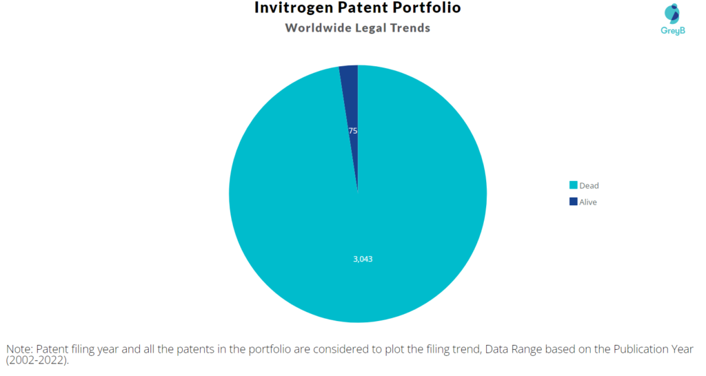 Invitrogen Patents Portfolio
