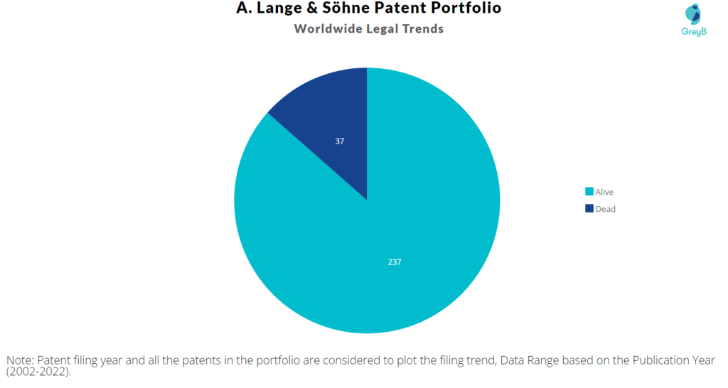 A. Lange & Söhne Patents Portfolio