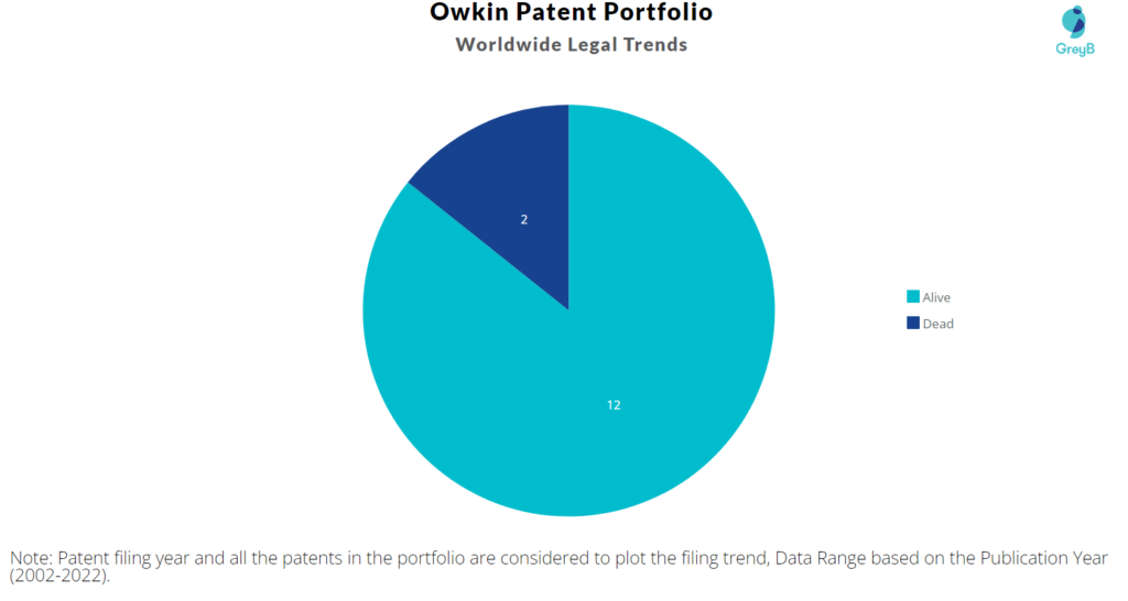 Owkin Patents Portfolio