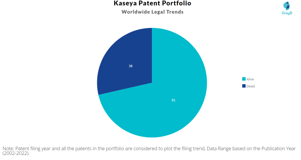 Kaseya Patents Portfolio