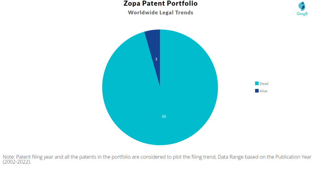 Zopa Patents Portfolio
