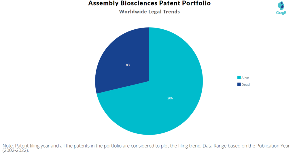 Assembly Biosciences Patents Portfolio