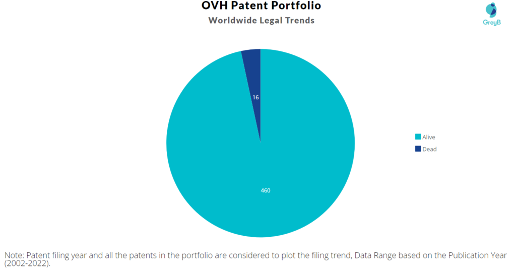 OVH Patents Portfolio