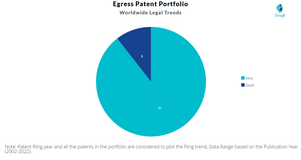Egress Patents Portfolio