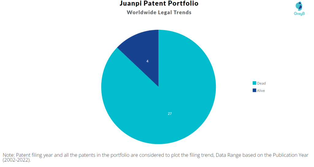 Juanpi Patents Portfolio