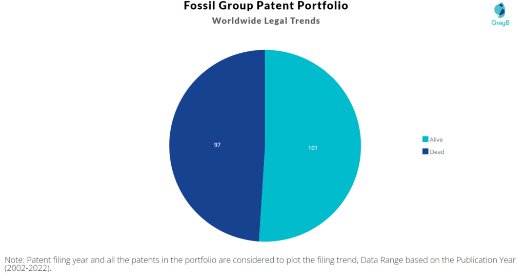 Fossil Patents Portfolio