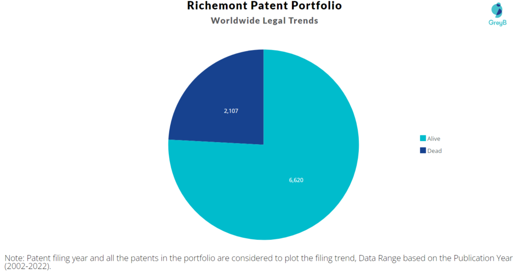 Richemont Patents Portfolio
