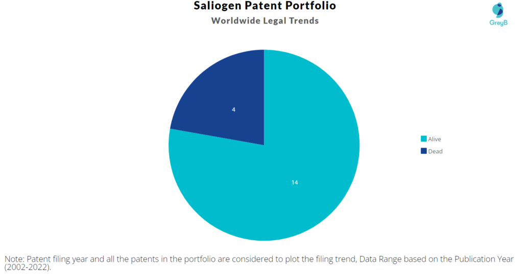 Saliogen Patents Portfolio