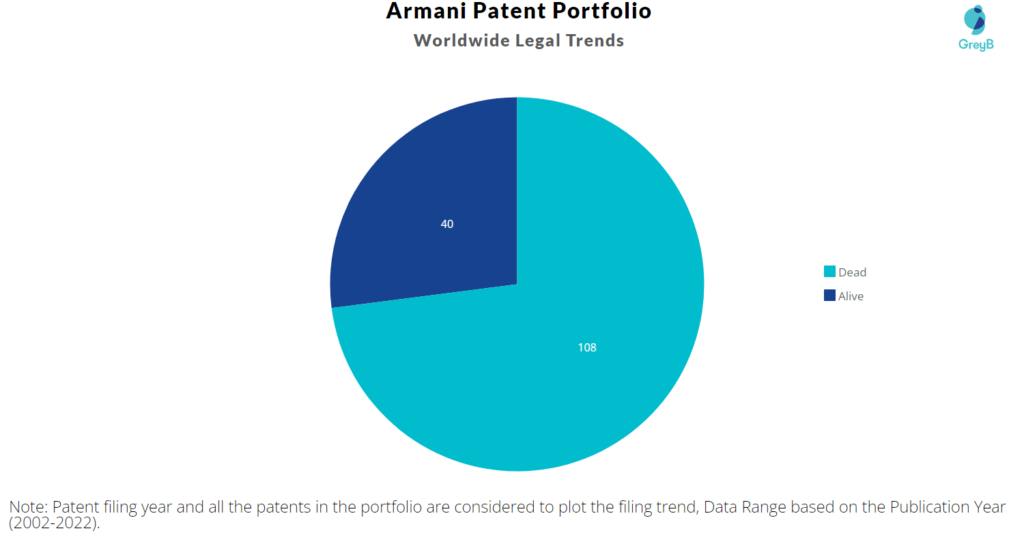 Armani Patents Portfolio