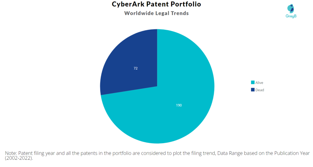 CyberArk Patents Portfolio