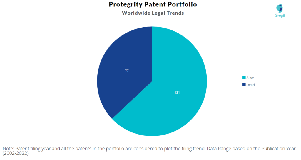 Protegrity Patents Portfolio