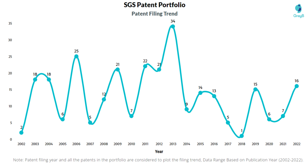 SGS Patents Filing Trend