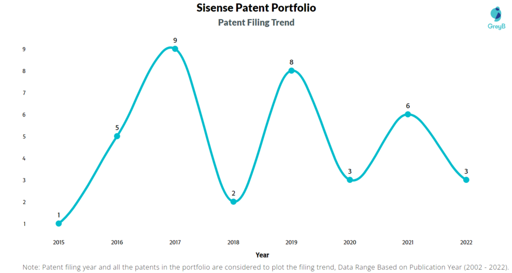 Sisense Patents Filing Trend