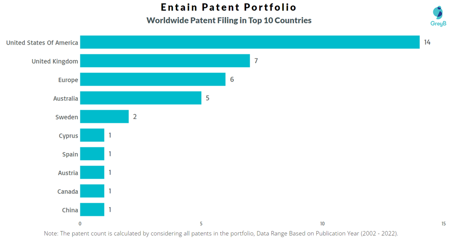 Entain Worldwide Patents