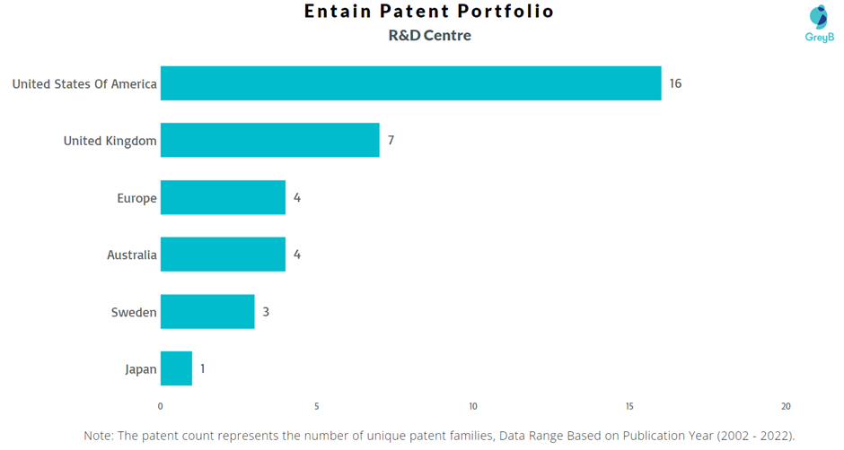 Research Centres of Entain Patents