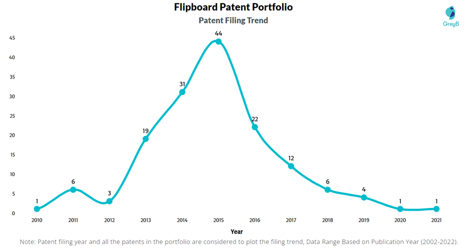 Flipboard Patent Filing Trend