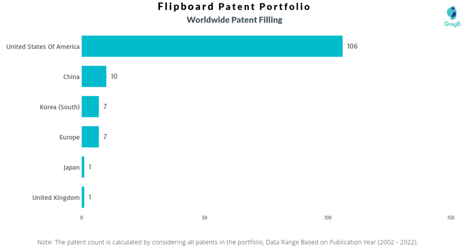 Flipboard Worldwide Patent Filing