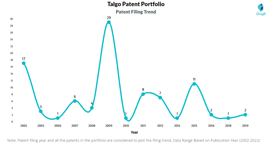 Talgo Patents Filing Trend