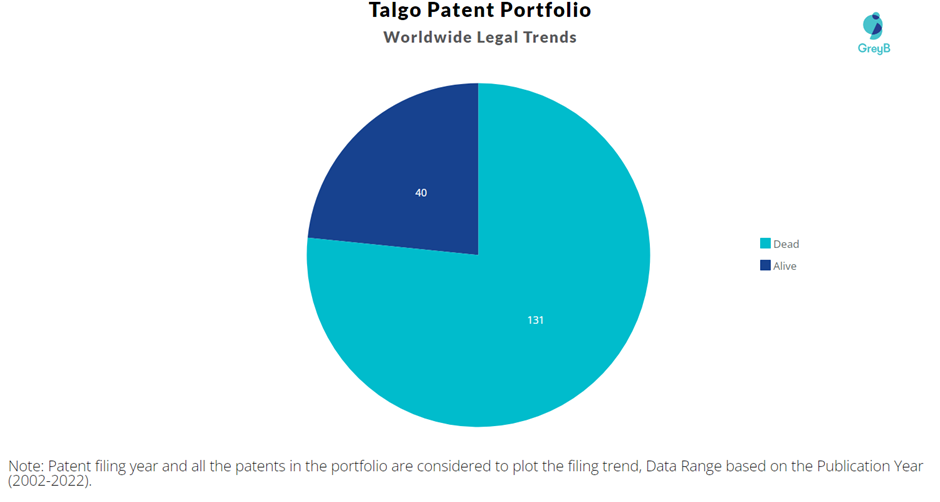 Talgo Patents Portfolio