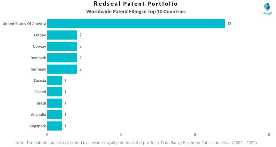 Redseal Worldwide Patents
