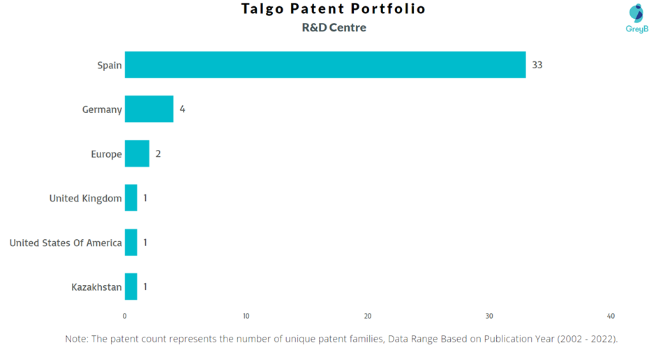 Research Centres of Talgo Patents